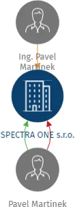 SPECTRA ONE s.r.o., IČO: 01653997: vizualizace vztahů osob a společností