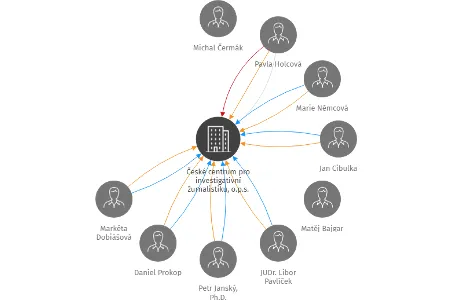 České centrum pro investigativní žurnalistiku, o.p.s., IČO: 01680081: vizualizace vztahů osob a společností