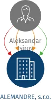ALEMANDRE, s.r.o., IČO: 01767071: vizualizace vztahů osob a společností