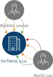 ForTrend, s.r.o., IČO: 01737295: vizualizace vztahů osob a společností