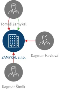 ZAMYKAL s.r.o., IČO: 01708601: vizualizace vztahů osob a společností