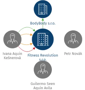 Fitness Revolution s.r.o., IČO: 01710273: vizualizace vztahů osob a společností