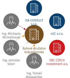 Bytové družstvo Krásnopolská, IČO: 01710893: vizualizace vztahů osob a společností