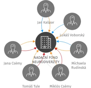 NADAČNÍ FOND NEURODIVERZITY, IČO: 01702611: vizualizace vztahů osob a společností
