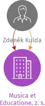 Musica et Educatione, z. s., IČO: 01709968: vizualizace vztahů osob a společností