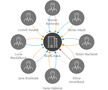 ELLIE, o.p.s., IČO: 01713027: vizualizace vztahů osob a společností