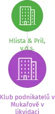 Klub podnikatelů v Mukařově v likvidaci, IČO: 01700120: vizualizace vztahů osob a společností