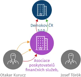 Asociace poskytovatelů finančních služeb, z.s., IČO: 01720007: vizualizace vztahů osob a společností