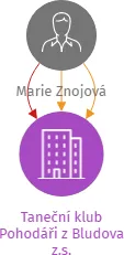 Taneční klub Pohodáři z Bludova z.s., IČO: 01720392: vizualizace vztahů osob a společností