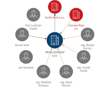 PRVNÍ KONTAKT s.r.o., IČO: 01720538: vizualizace vztahů osob a společností