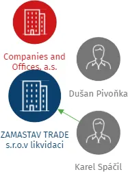 ZAMASTAV TRADE s.r.o.v likvidaci, IČO: 01708848: vizualizace vztahů osob a společností