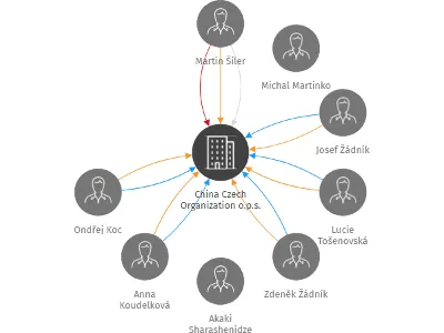 China Czech Organization o.p.s., IČO: 01708945: vizualizace vztahů osob a společností