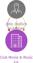 Club Movie & Music z.s., IČO: 01721089: vizualizace vztahů osob a společností