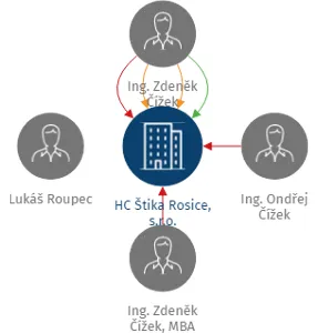 HC Štika Rosice, s.r.o., IČO: 01728865: vizualizace vztahů osob a společností