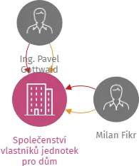 Společenství vlastníků jednotek pro dům Záhumenice 10, IČO: 01719891: vizualizace vztahů osob a společností