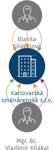 Karlovarská směnárenská s.r.o., IČO: 01719963: vizualizace vztahů osob a společností