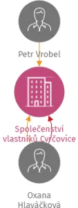 Společenství vlastníků Cvrčovice 104, IČO: 01723197: vizualizace vztahů osob a společností