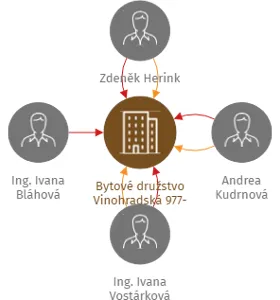 Bytové družstvo Vinohradská 977-979, IČO: 01731521: vizualizace vztahů osob a společností