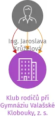 Klub rodičů při Gymnáziu Valašské Klobouky, z. s., IČO: 01724975: vizualizace vztahů osob a společností