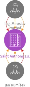 Saint Anthony z.s., IČO: 01715909: vizualizace vztahů osob a společností