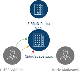 CloudSpace s.r.o., IČO: 01737121: vizualizace vztahů osob a společností