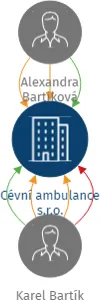 Cévní ambulance s.r.o., IČO: 01722018: vizualizace vztahů osob a společností