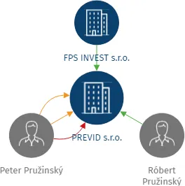 PREVID s.r.o., IČO: 01721917: vizualizace vztahů osob a společností