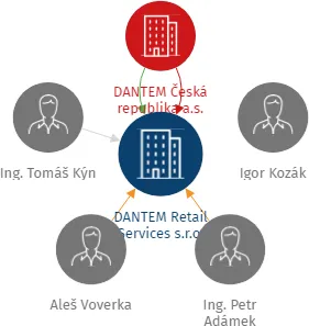 DANTEM Retail Services s.r.o., IČO: 01735144: vizualizace vztahů osob a společností