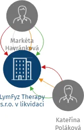 LymFyz Therapy s.r.o. v likvidaci, IČO: 01737473: vizualizace vztahů osob a společností