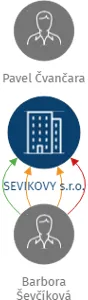 SEVIKOVY s.r.o., IČO: 01737155: vizualizace vztahů osob a společností