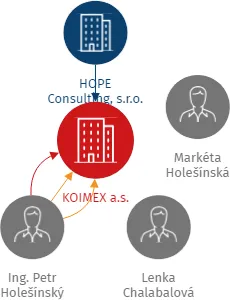KOIMEX a.s., IČO: 01744739: vizualizace vztahů osob a společností