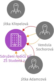 Sdružení rodičů při ZŠ Studená z.s., IČO: 01730011: vizualizace vztahů osob a společností