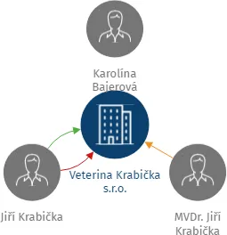 Veterina Krabička s.r.o., IČO: 01737180: vizualizace vztahů osob a společností