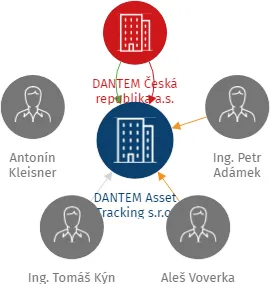 DANTEM Asset Tracking s.r.o., IČO: 01737236: vizualizace vztahů osob a společností