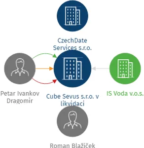 Cube Sevus s.r.o. v likvidaci, IČO: 01745204: vizualizace vztahů osob a společností