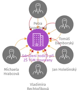 Sdružení rodičů při ZŠ TGM Hovorany, IČO: 01728946: vizualizace vztahů osob a společností
