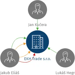 EKH Trade s.r.o., IČO: 01737261: vizualizace vztahů osob a společností