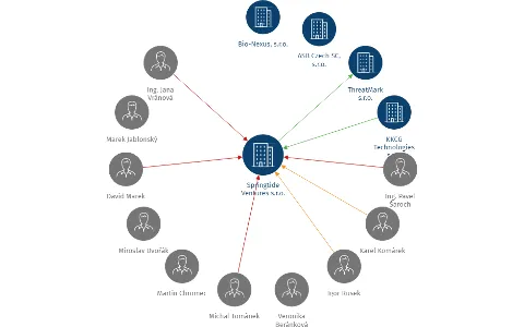 Springtide Ventures s.r.o., IČO: 01726587: vizualizace vztahů osob a společností