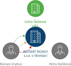 RESTART MONEY s.r.o. v likvidaci, IČO: 01737317: vizualizace vztahů osob a společností