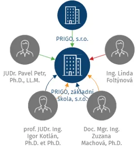 PRIGO, základní škola, s.r.o., IČO: 01721836: vizualizace vztahů osob a společností