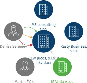 CEW Jucos, s.r.o. v likvidaci, IČO: 01750992: vizualizace vztahů osob a společností