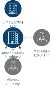Anzopp s.r.o. v likvidaci, IČO: 01780883: vizualizace vztahů osob a společností