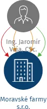Moravské farmy s.r.o., IČO: 01754114: vizualizace vztahů osob a společností