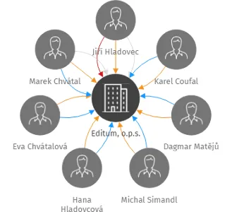 Editum, o.p.s., IČO: 01775880: vizualizace vztahů osob a společností