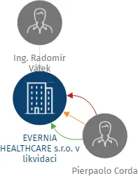 EVERNIA HEALTHCARE s.r.o. v likvidaci, IČO: 01761897: vizualizace vztahů osob a společností