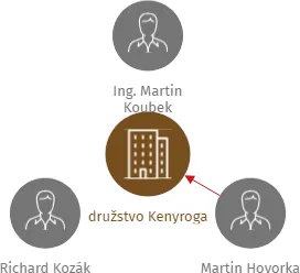 družstvo Kenyroga, IČO: 01770969: vizualizace vztahů osob a společností