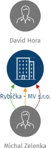 Rybička - MV s.r.o., IČO: 01749536: vizualizace vztahů osob a společností