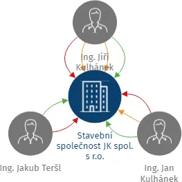 Stavební společnost JK spol. s r.o., IČO: 01739565: vizualizace vztahů osob a společností