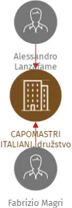 CAPOMASTRI ITALIANI, družstvo, IČO: 01780867: vizualizace vztahů osob a společností