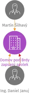 Domov pod Brdy zapsaný spolek, IČO: 01784331: vizualizace vztahů osob a společností